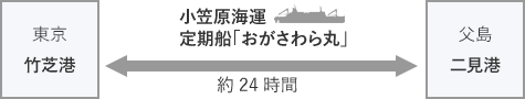 東京・竹芝港より 小笠原海運の定期船「おがさわら丸」にて２４時間、父島・二見港から車で約１０分
